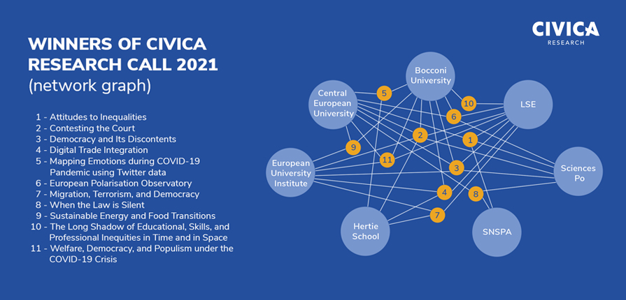 Eleven projects have been selected for funding in CIVICA’s first call for collaborative research proposals, from a total of 27 applications.